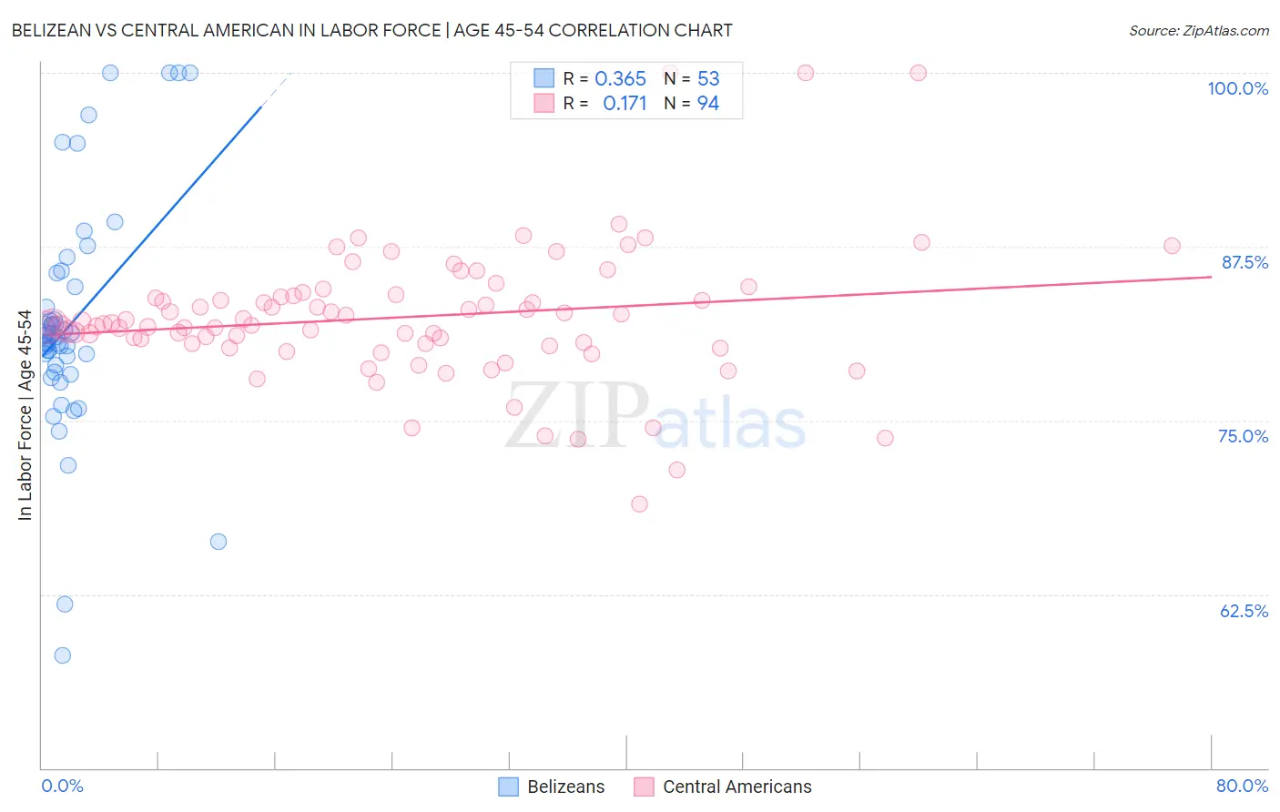 Belizean vs Central American In Labor Force | Age 45-54