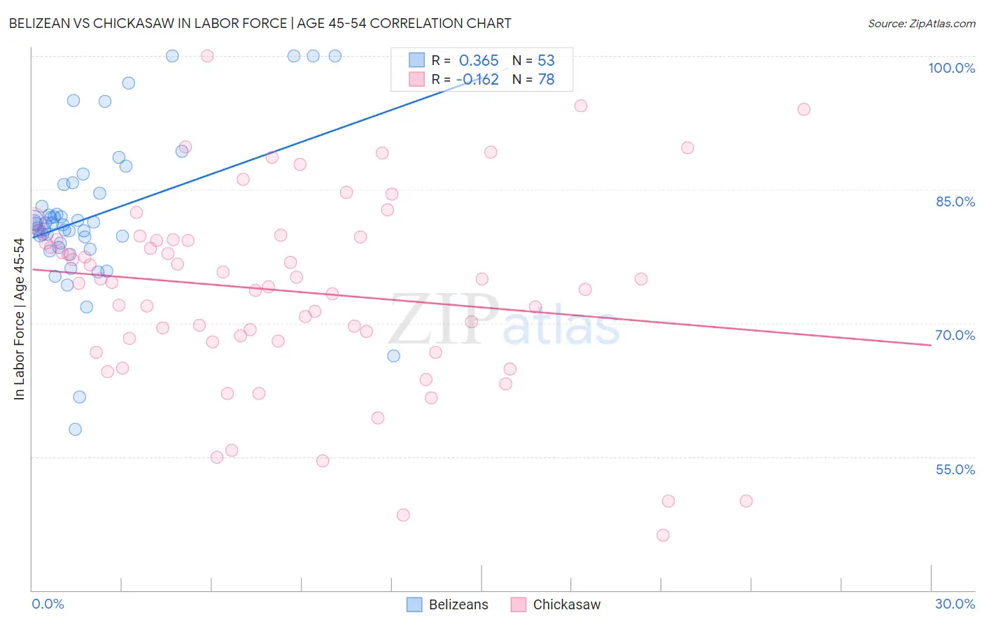 Belizean vs Chickasaw In Labor Force | Age 45-54