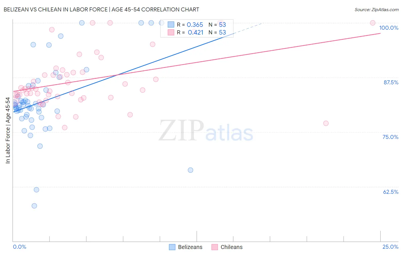 Belizean vs Chilean In Labor Force | Age 45-54