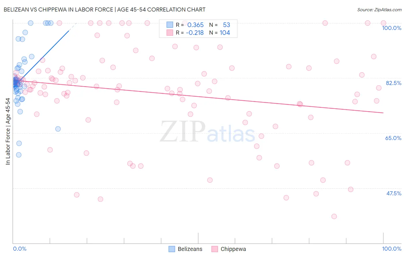 Belizean vs Chippewa In Labor Force | Age 45-54