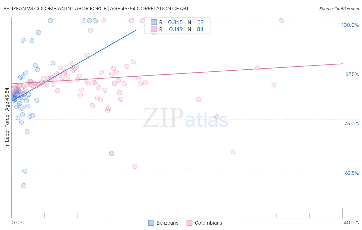 Belizean vs Colombian In Labor Force | Age 45-54