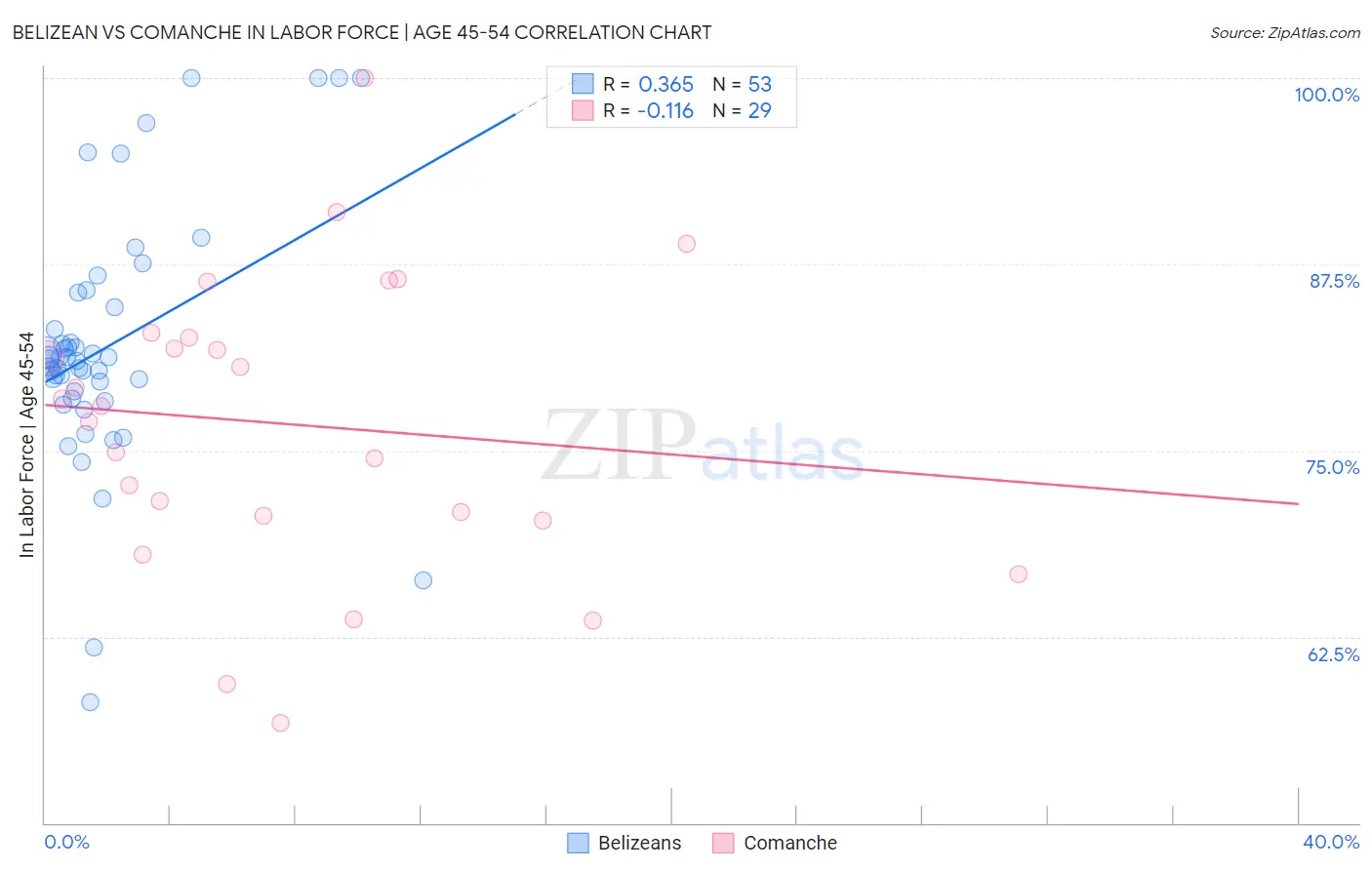 Belizean vs Comanche In Labor Force | Age 45-54