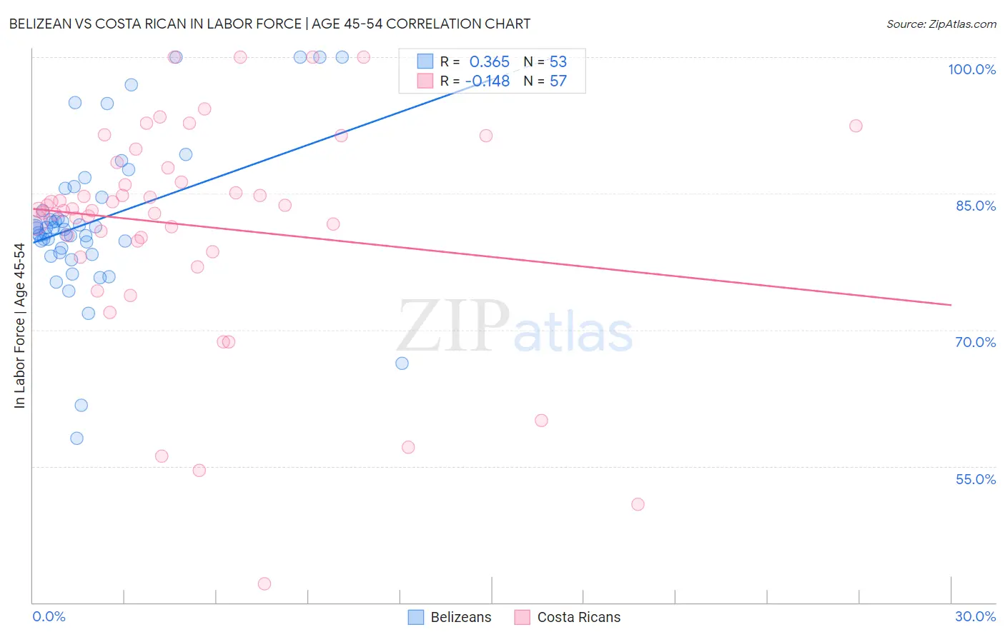Belizean vs Costa Rican In Labor Force | Age 45-54