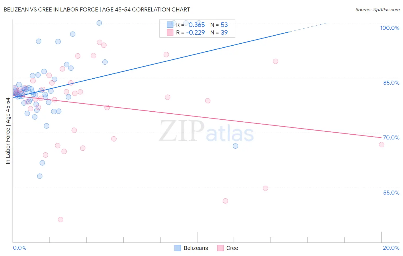 Belizean vs Cree In Labor Force | Age 45-54