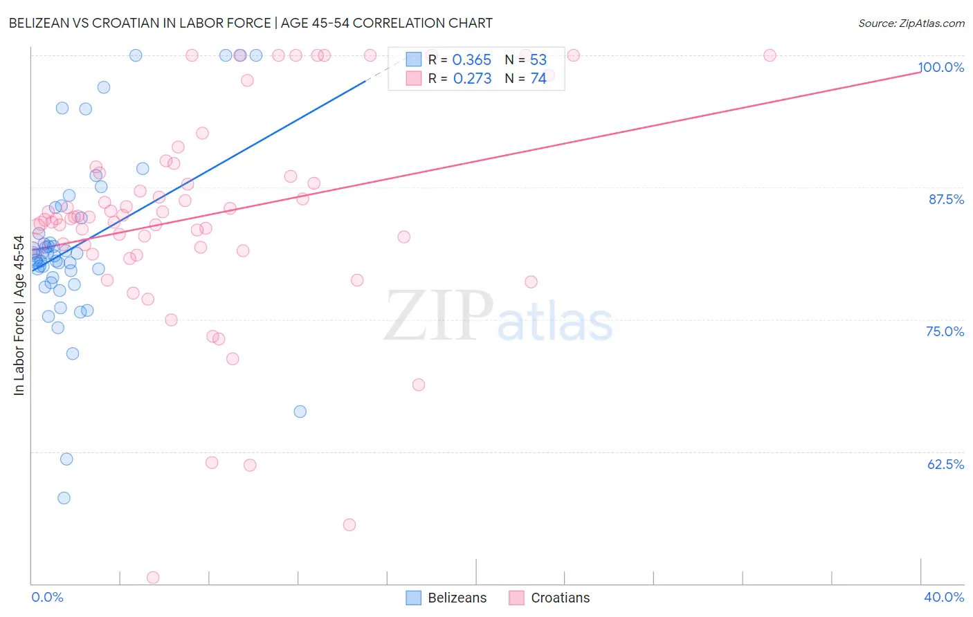 Belizean vs Croatian In Labor Force | Age 45-54