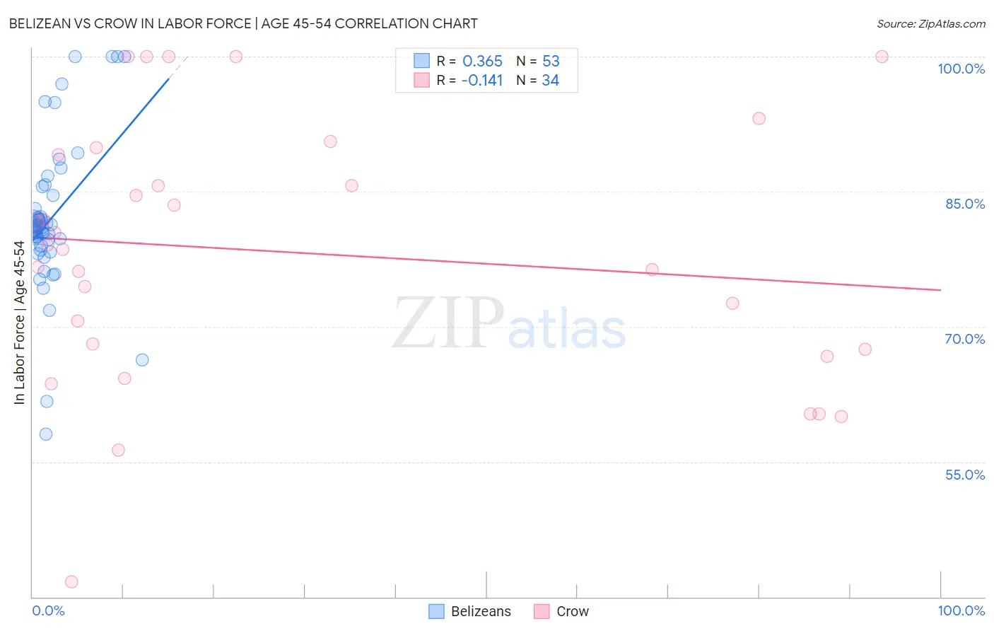 Belizean vs Crow In Labor Force | Age 45-54