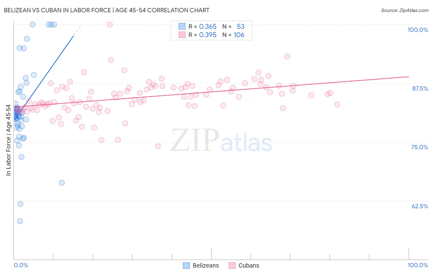 Belizean vs Cuban In Labor Force | Age 45-54