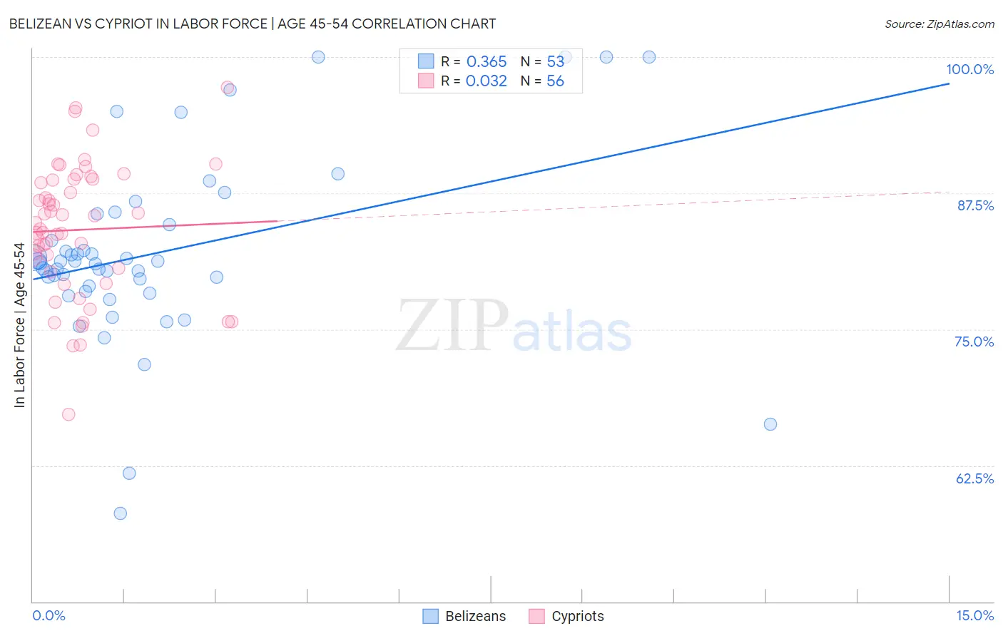 Belizean vs Cypriot In Labor Force | Age 45-54