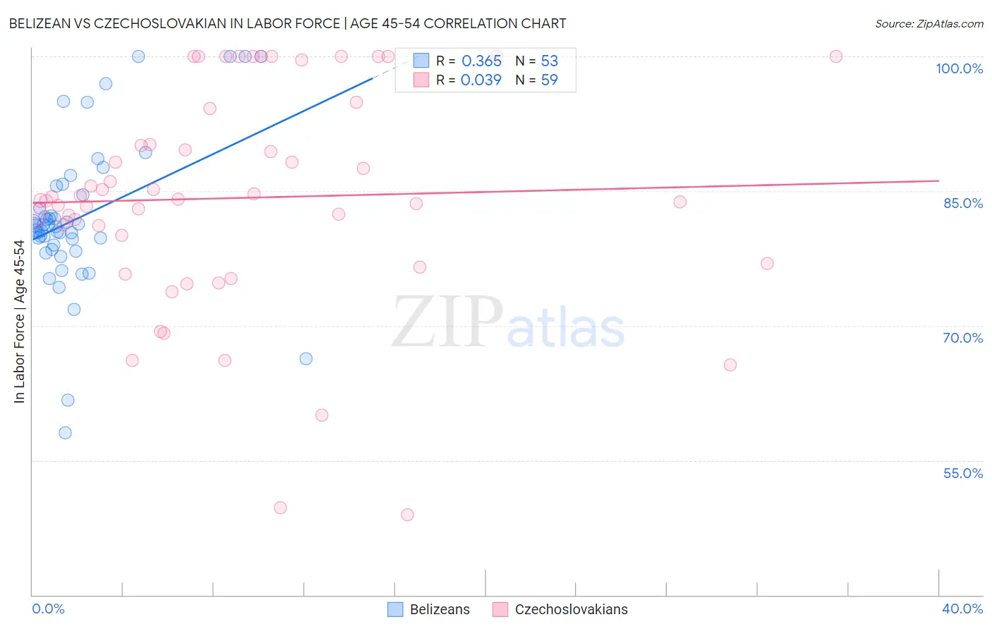 Belizean vs Czechoslovakian In Labor Force | Age 45-54