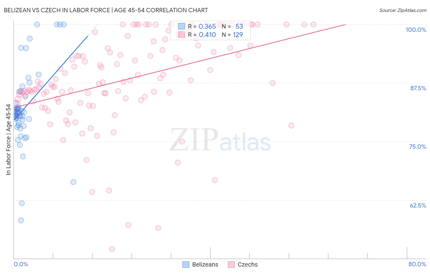Belizean vs Czech In Labor Force | Age 45-54