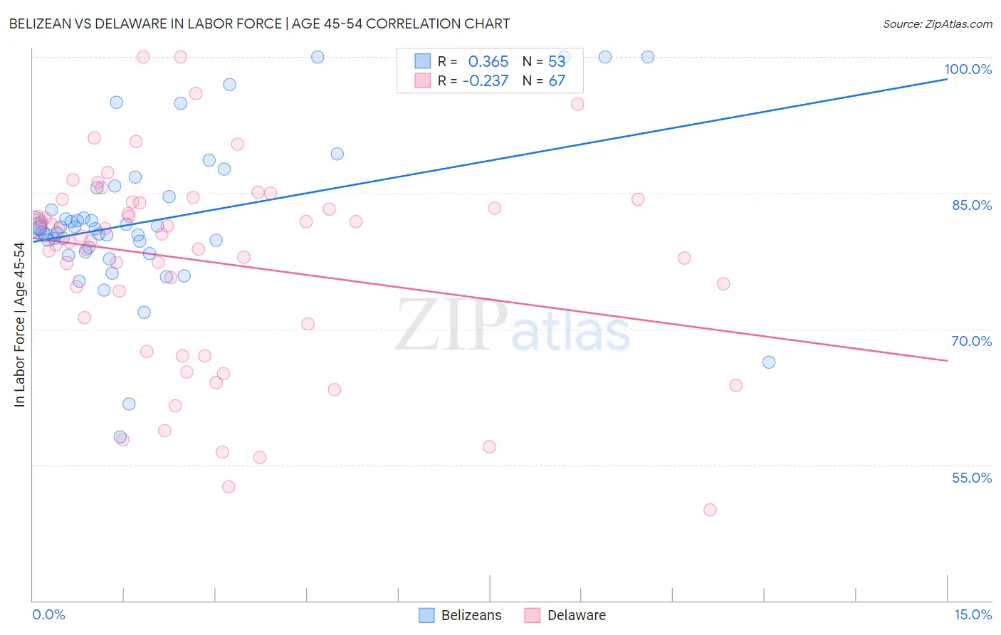 Belizean vs Delaware In Labor Force | Age 45-54