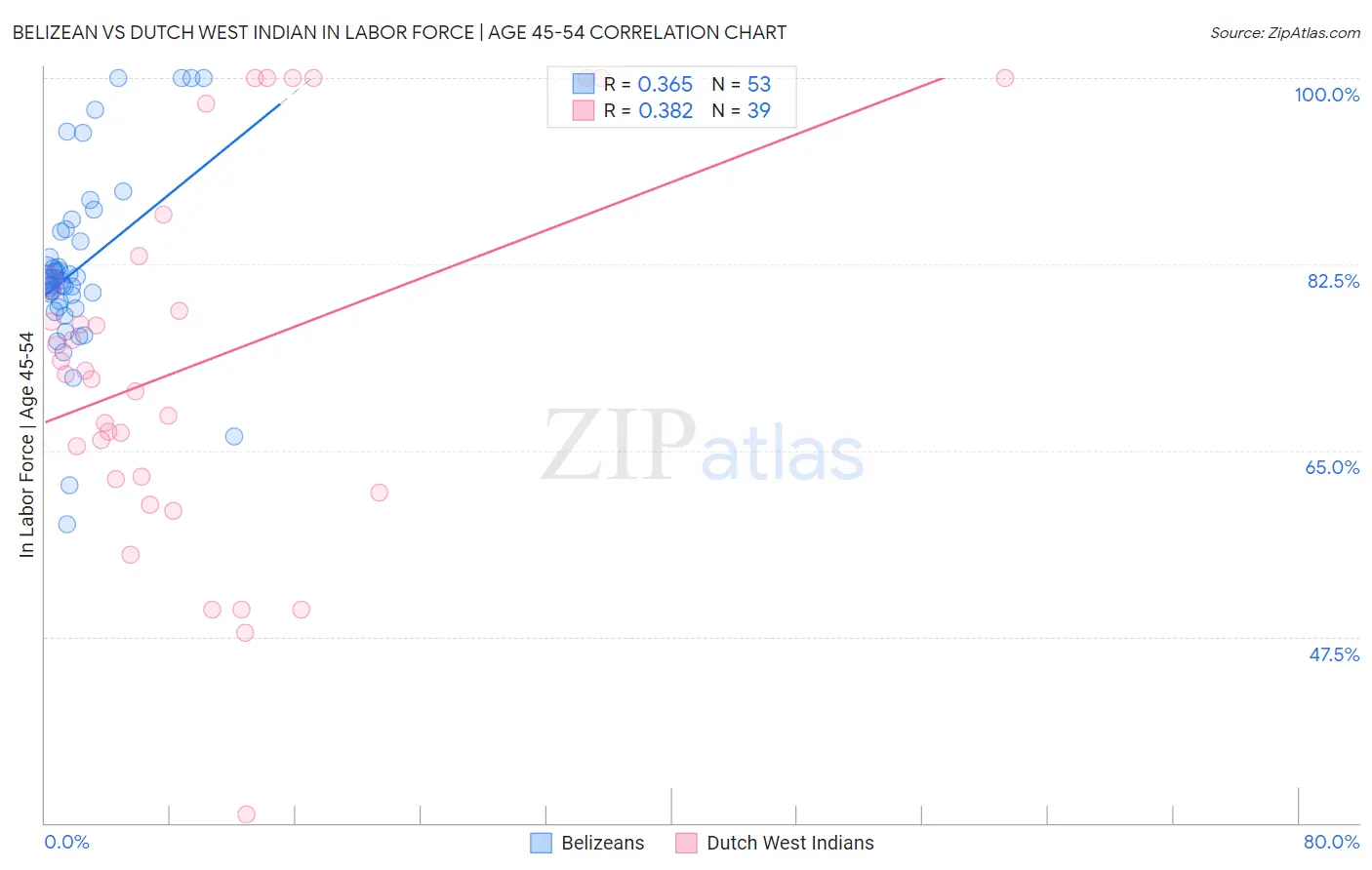 Belizean vs Dutch West Indian In Labor Force | Age 45-54