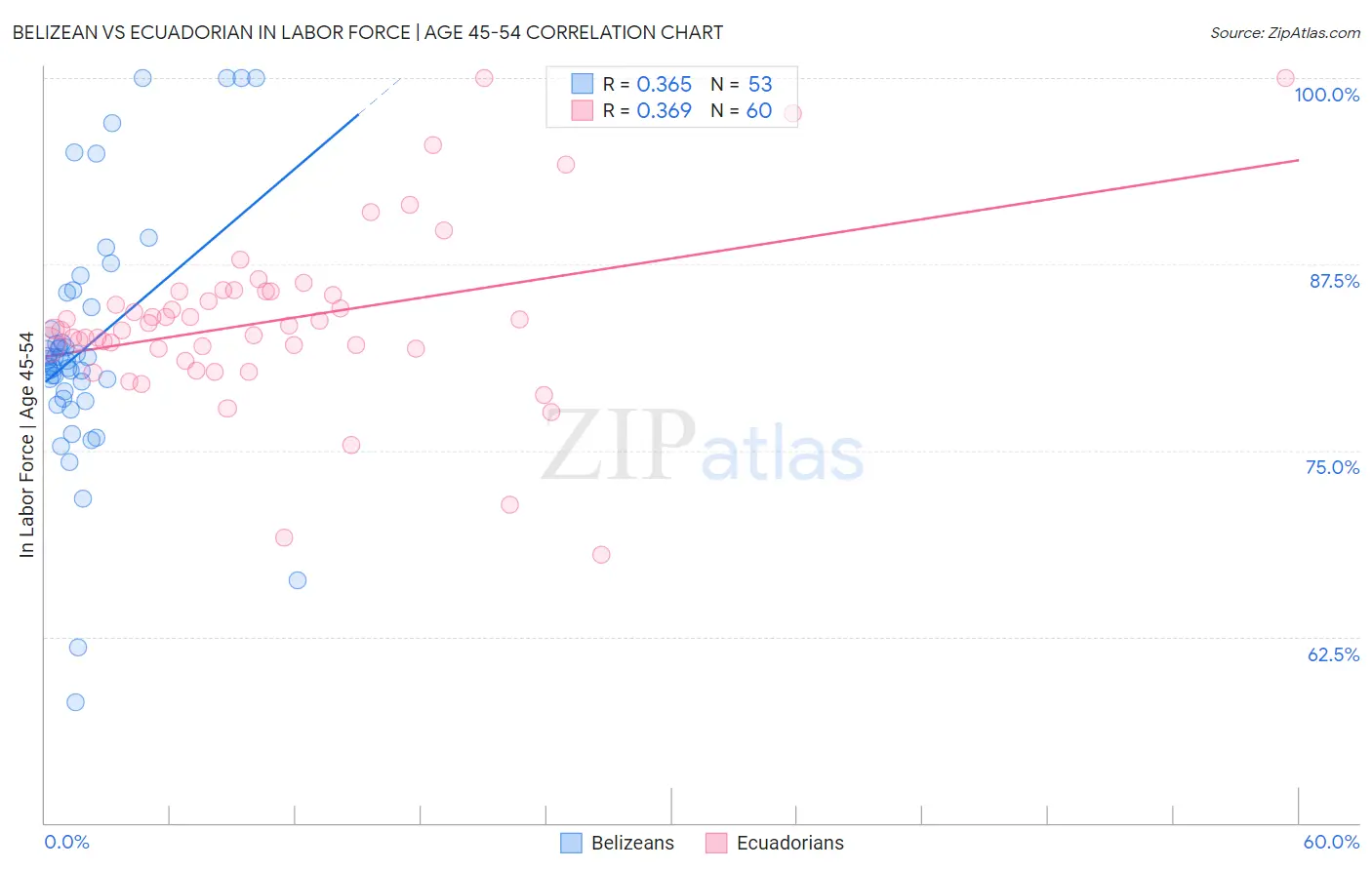 Belizean vs Ecuadorian In Labor Force | Age 45-54