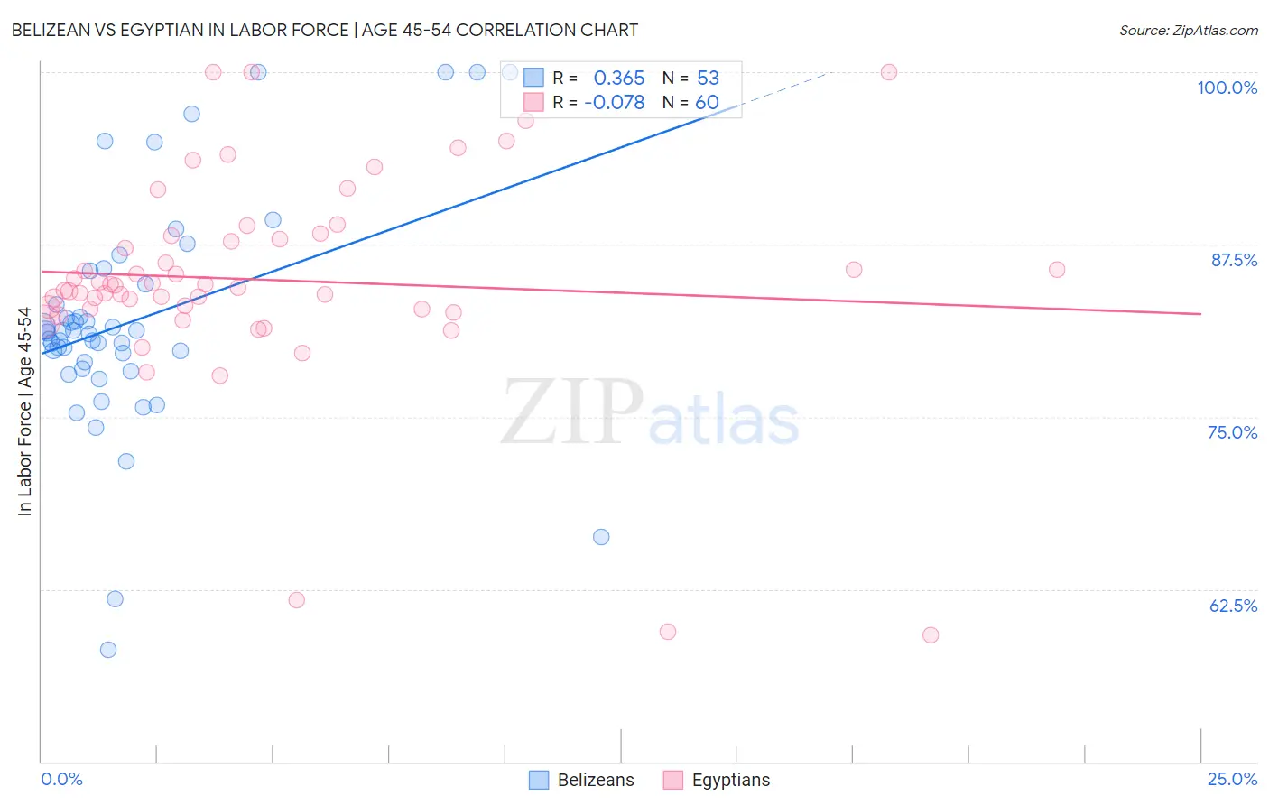 Belizean vs Egyptian In Labor Force | Age 45-54