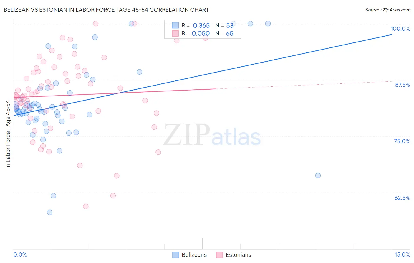 Belizean vs Estonian In Labor Force | Age 45-54