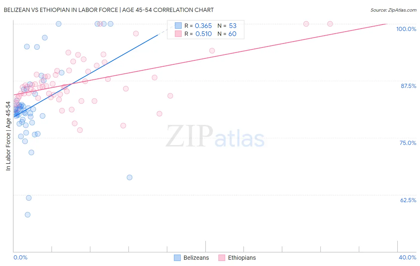 Belizean vs Ethiopian In Labor Force | Age 45-54