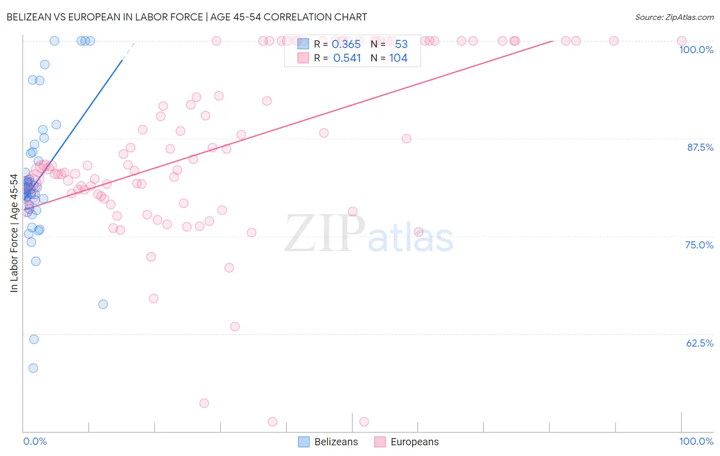 Belizean vs European In Labor Force | Age 45-54