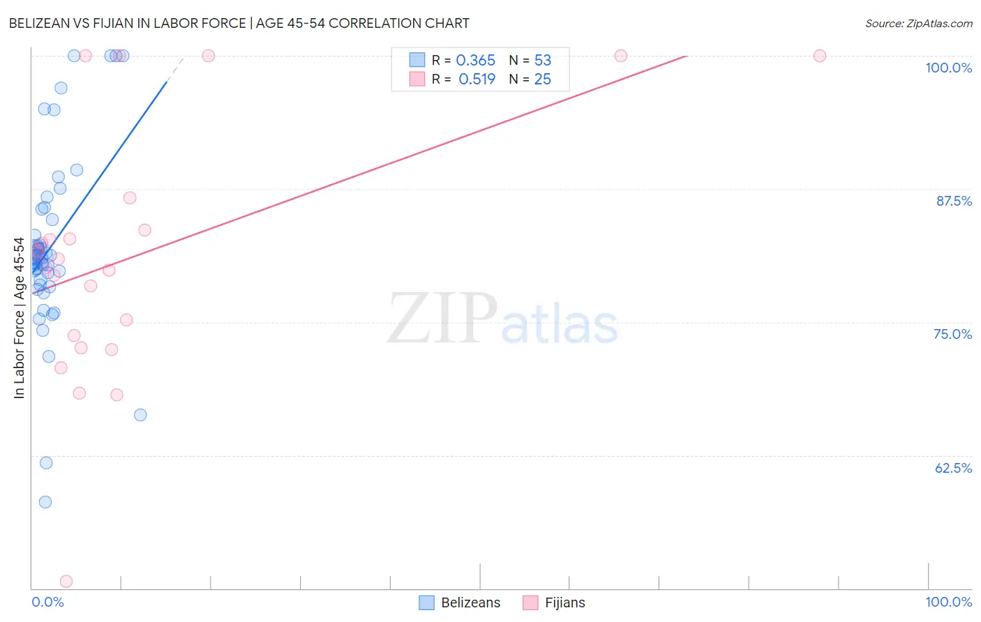 Belizean vs Fijian In Labor Force | Age 45-54