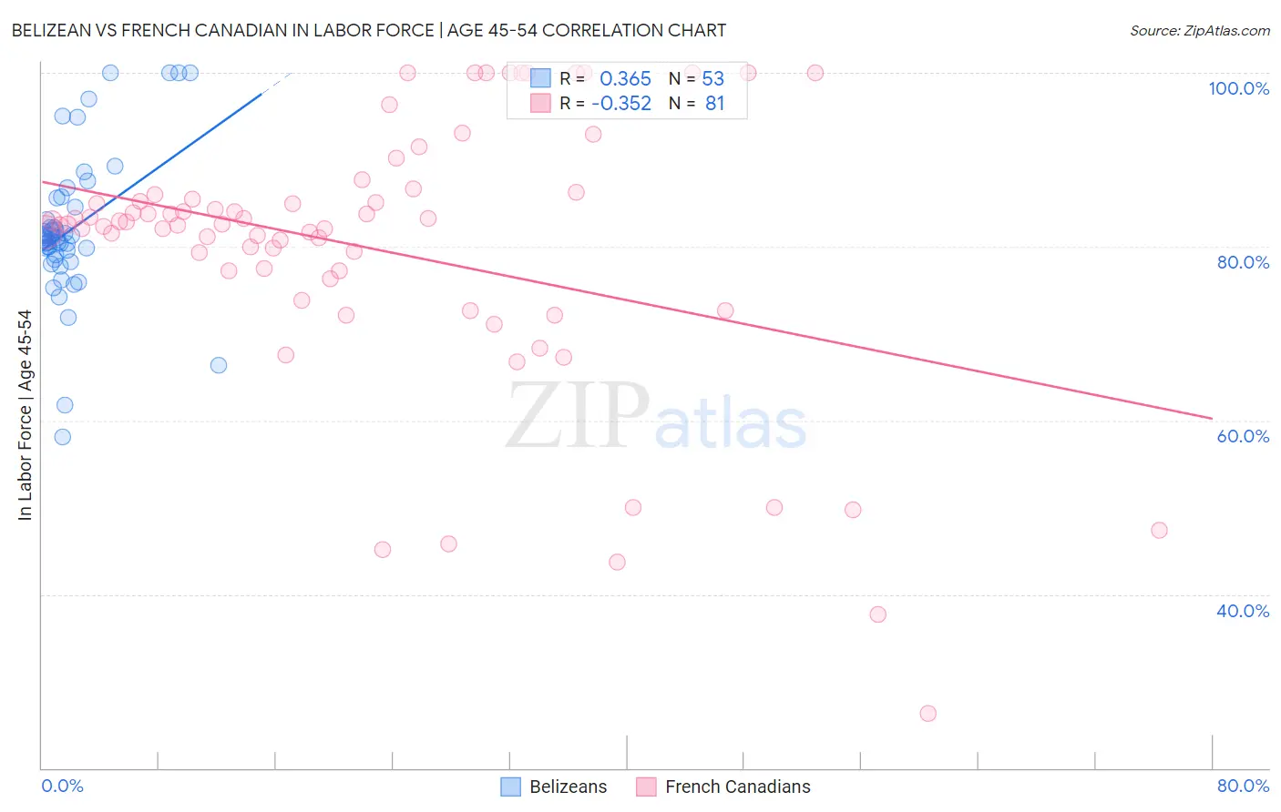 Belizean vs French Canadian In Labor Force | Age 45-54