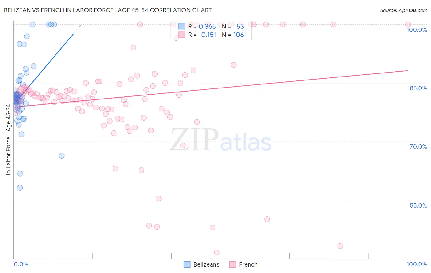 Belizean vs French In Labor Force | Age 45-54