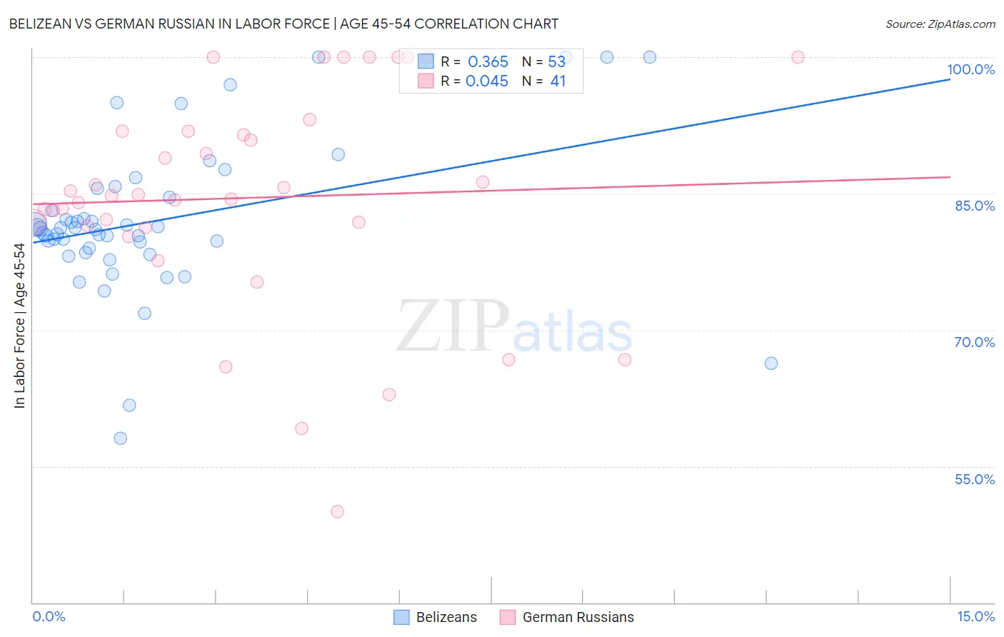 Belizean vs German Russian In Labor Force | Age 45-54