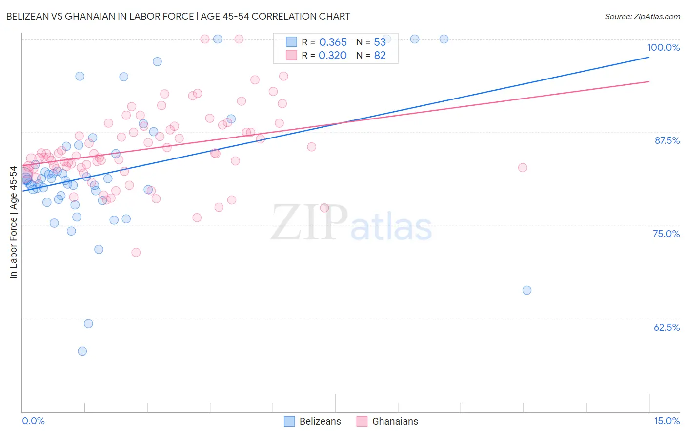 Belizean vs Ghanaian In Labor Force | Age 45-54