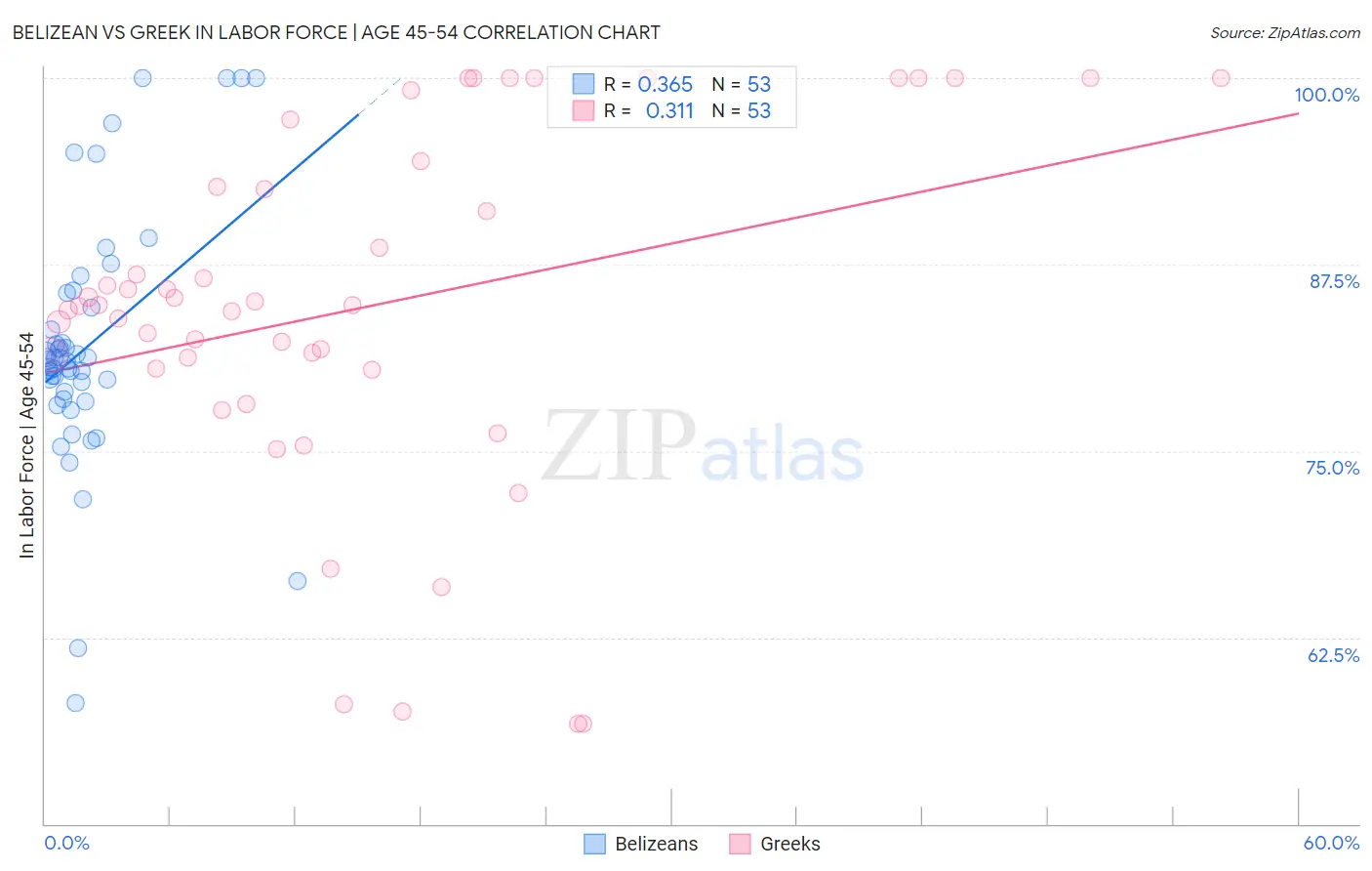 Belizean vs Greek In Labor Force | Age 45-54