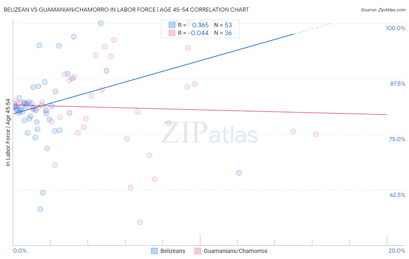 Belizean vs Guamanian/Chamorro In Labor Force | Age 45-54