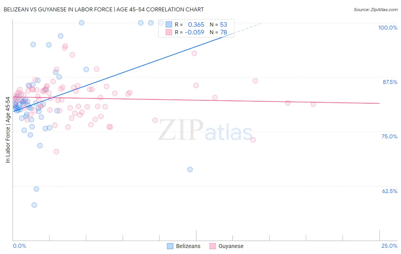 Belizean vs Guyanese In Labor Force | Age 45-54