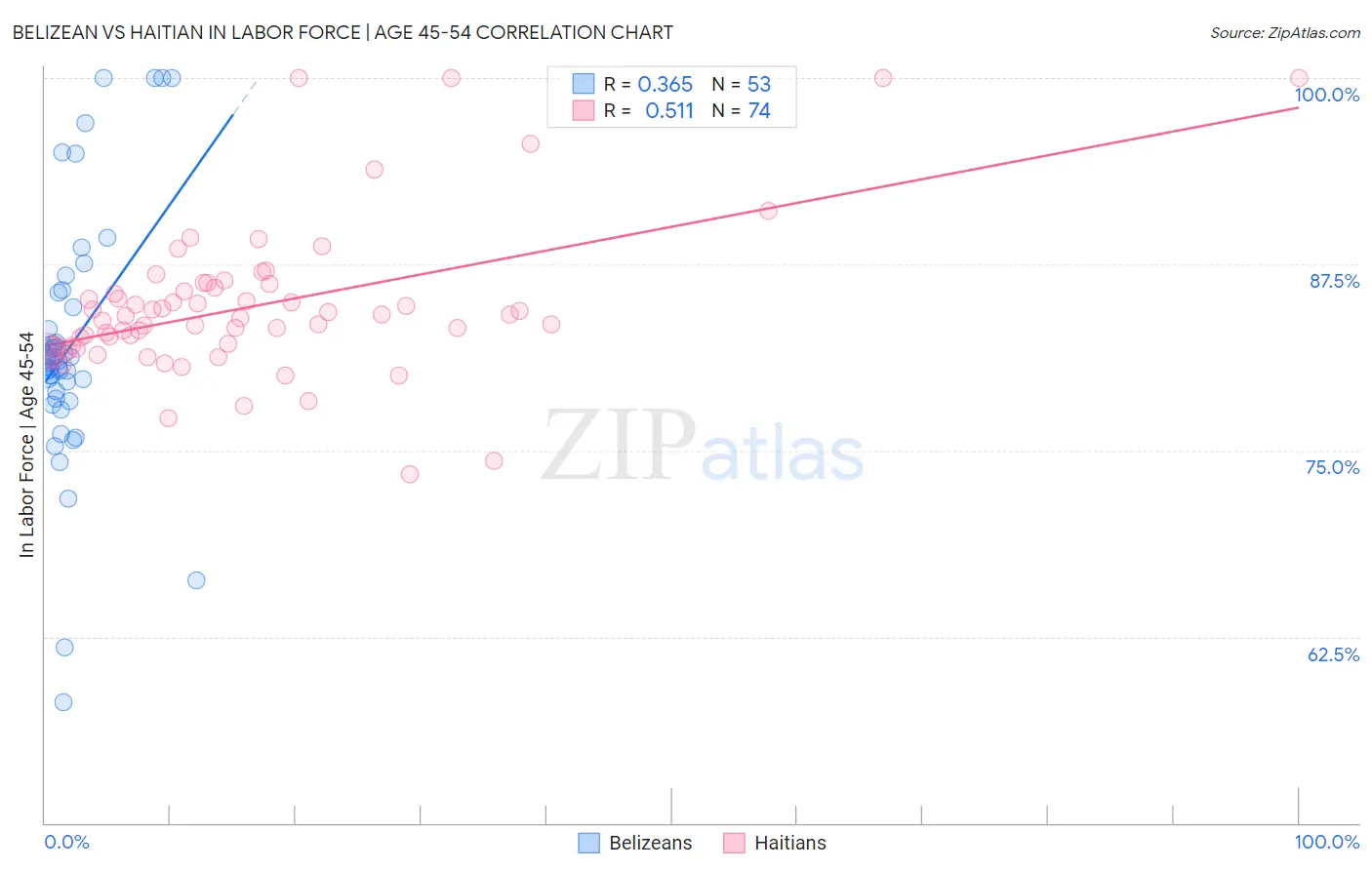 Belizean vs Haitian In Labor Force | Age 45-54