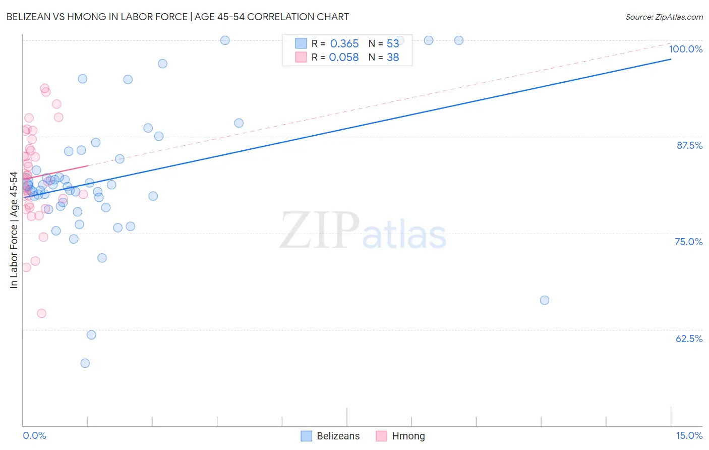 Belizean vs Hmong In Labor Force | Age 45-54