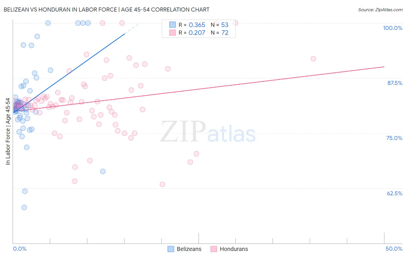 Belizean vs Honduran In Labor Force | Age 45-54