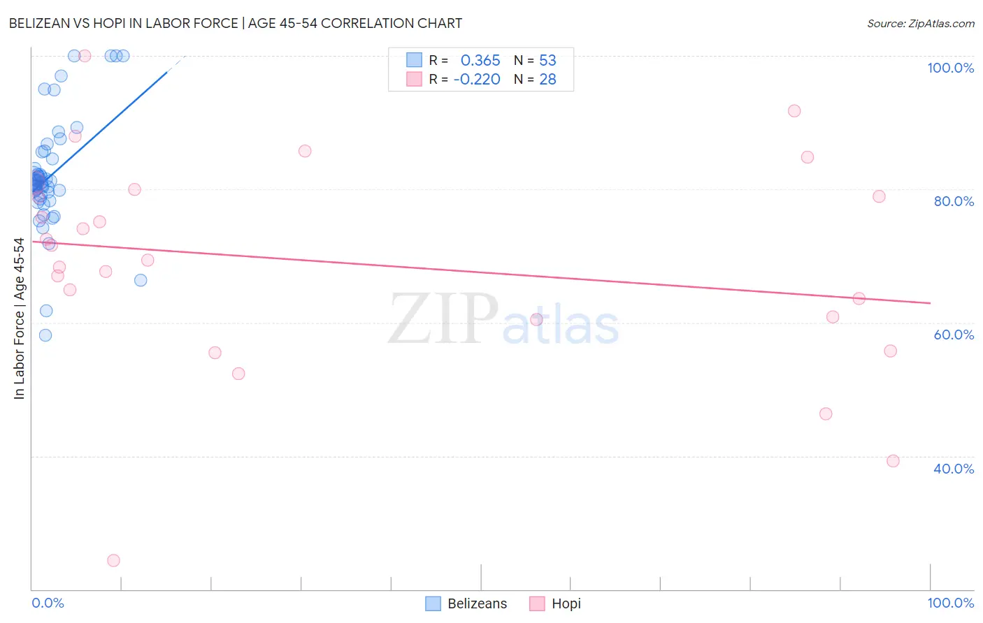 Belizean vs Hopi In Labor Force | Age 45-54