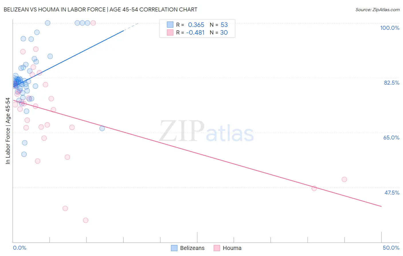 Belizean vs Houma In Labor Force | Age 45-54