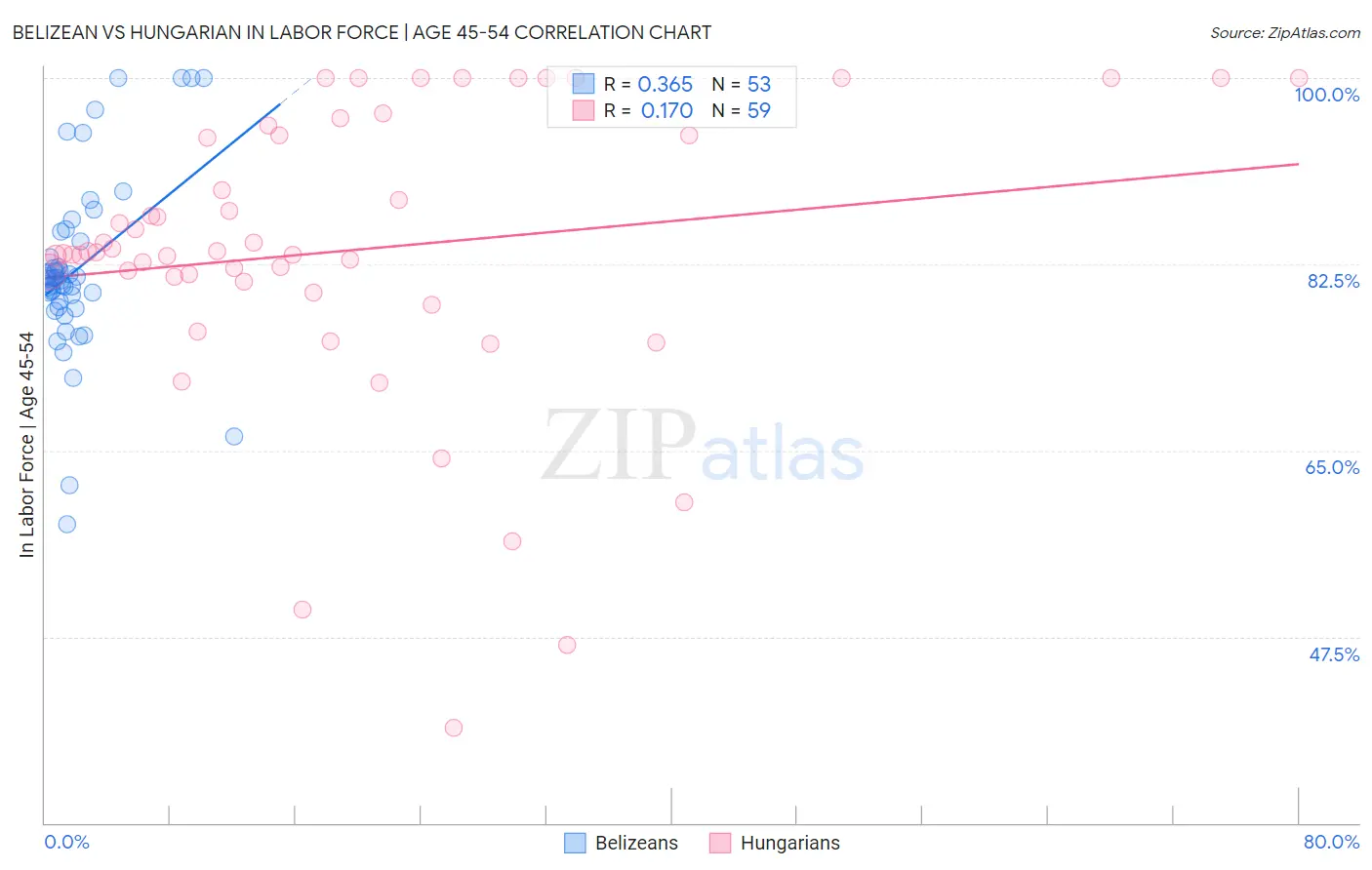 Belizean vs Hungarian In Labor Force | Age 45-54