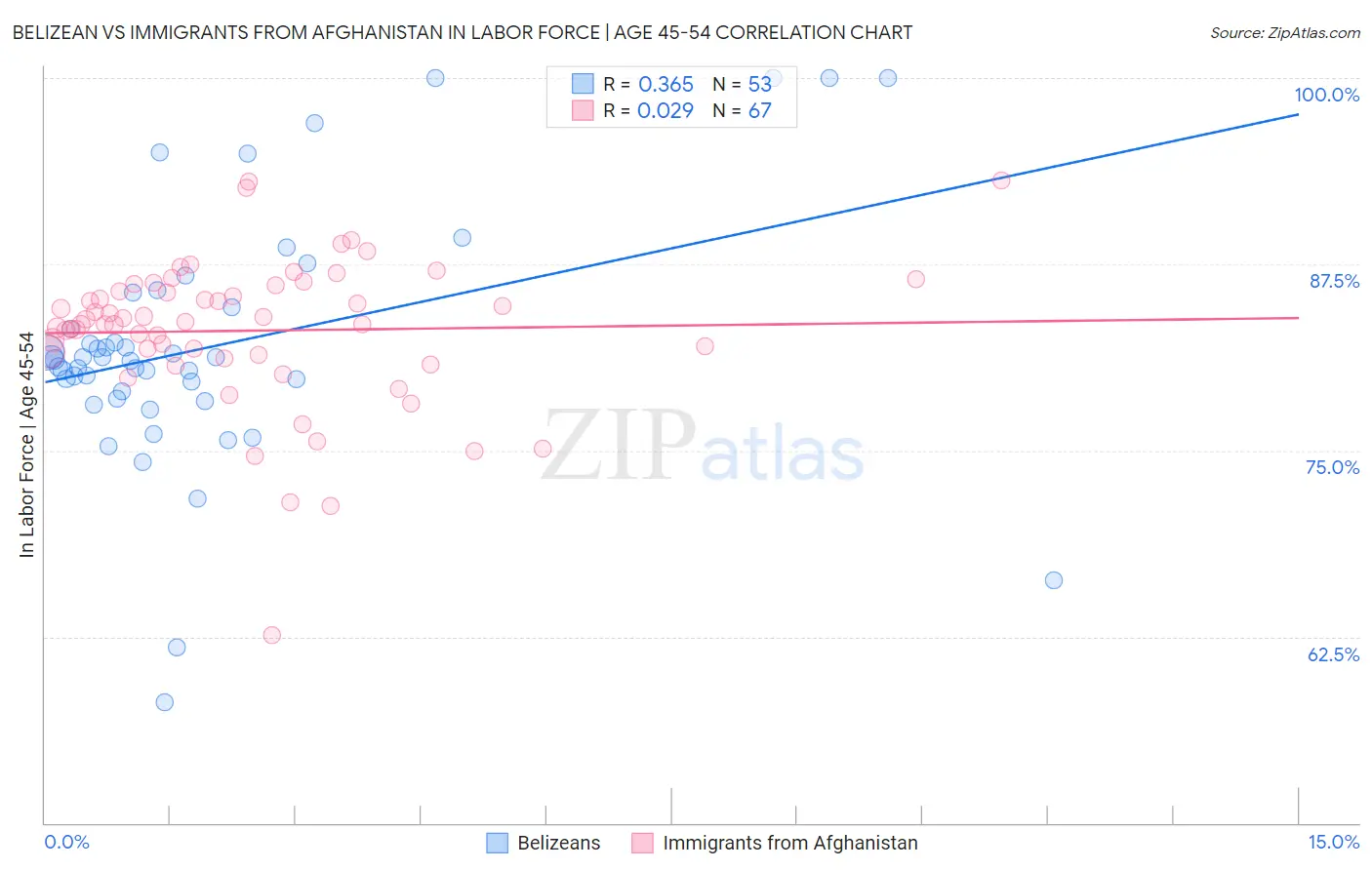 Belizean vs Immigrants from Afghanistan In Labor Force | Age 45-54