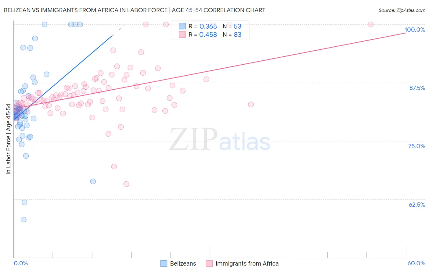 Belizean vs Immigrants from Africa In Labor Force | Age 45-54