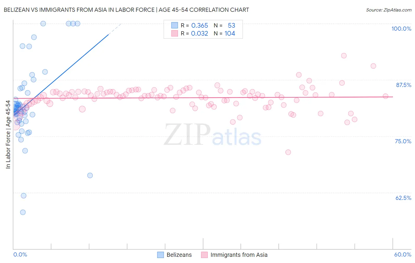 Belizean vs Immigrants from Asia In Labor Force | Age 45-54