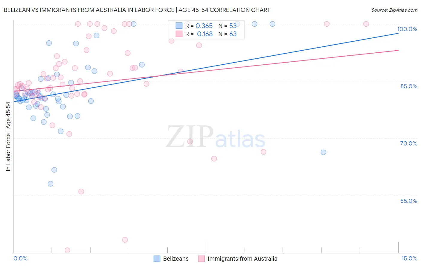 Belizean vs Immigrants from Australia In Labor Force | Age 45-54