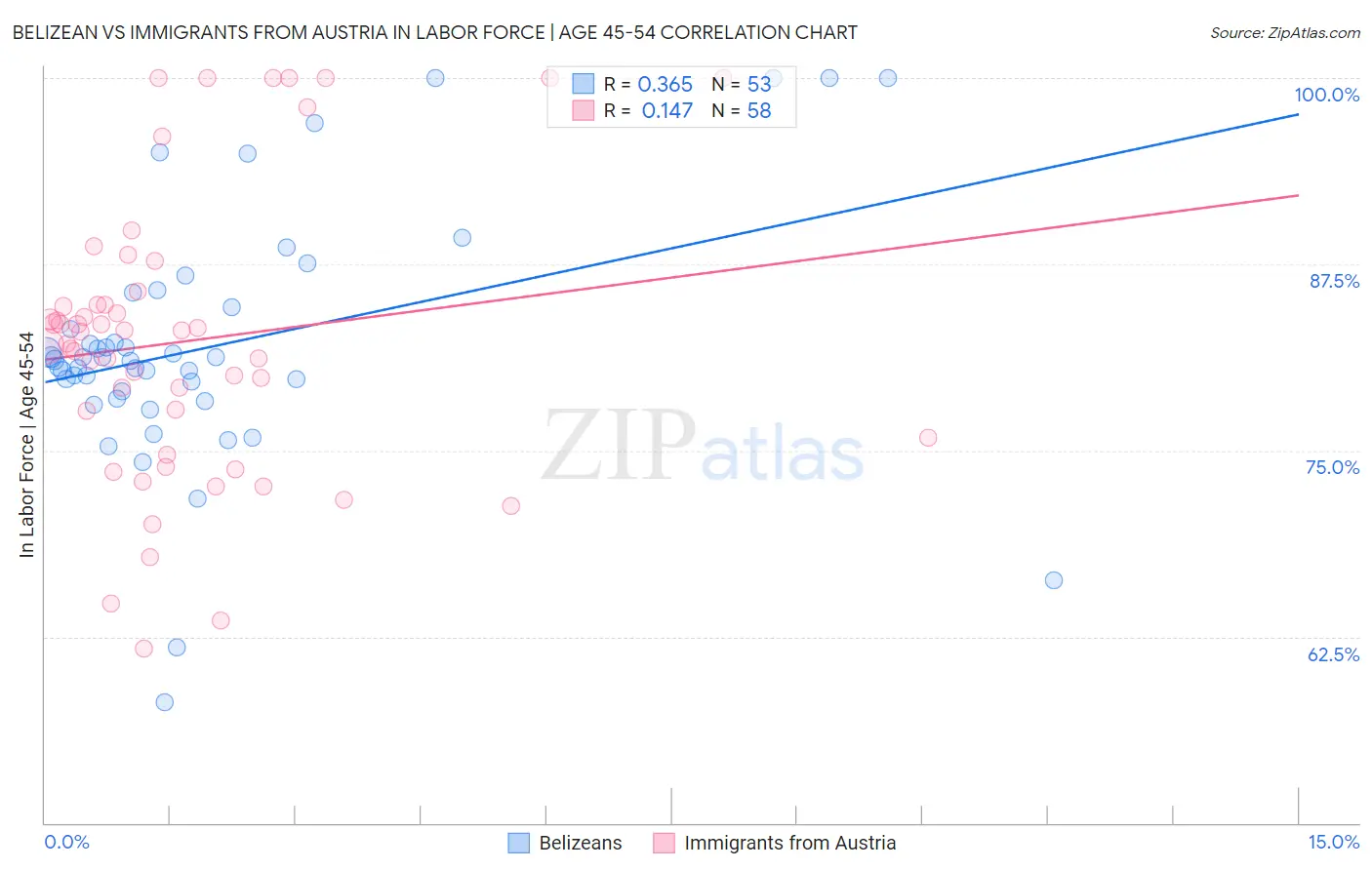 Belizean vs Immigrants from Austria In Labor Force | Age 45-54