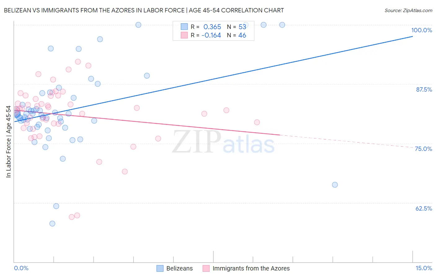 Belizean vs Immigrants from the Azores In Labor Force | Age 45-54