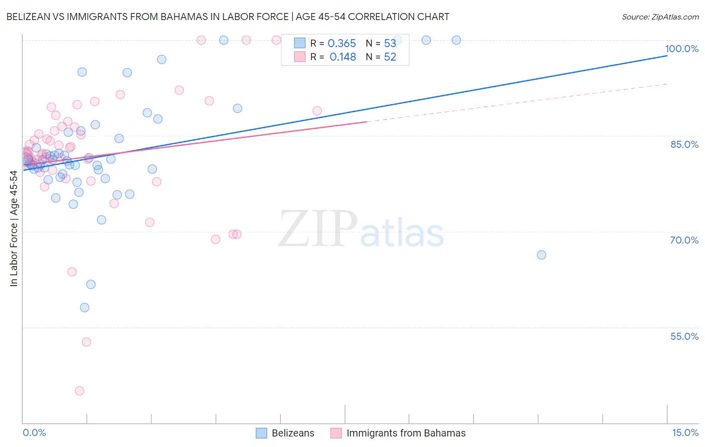 Belizean vs Immigrants from Bahamas In Labor Force | Age 45-54