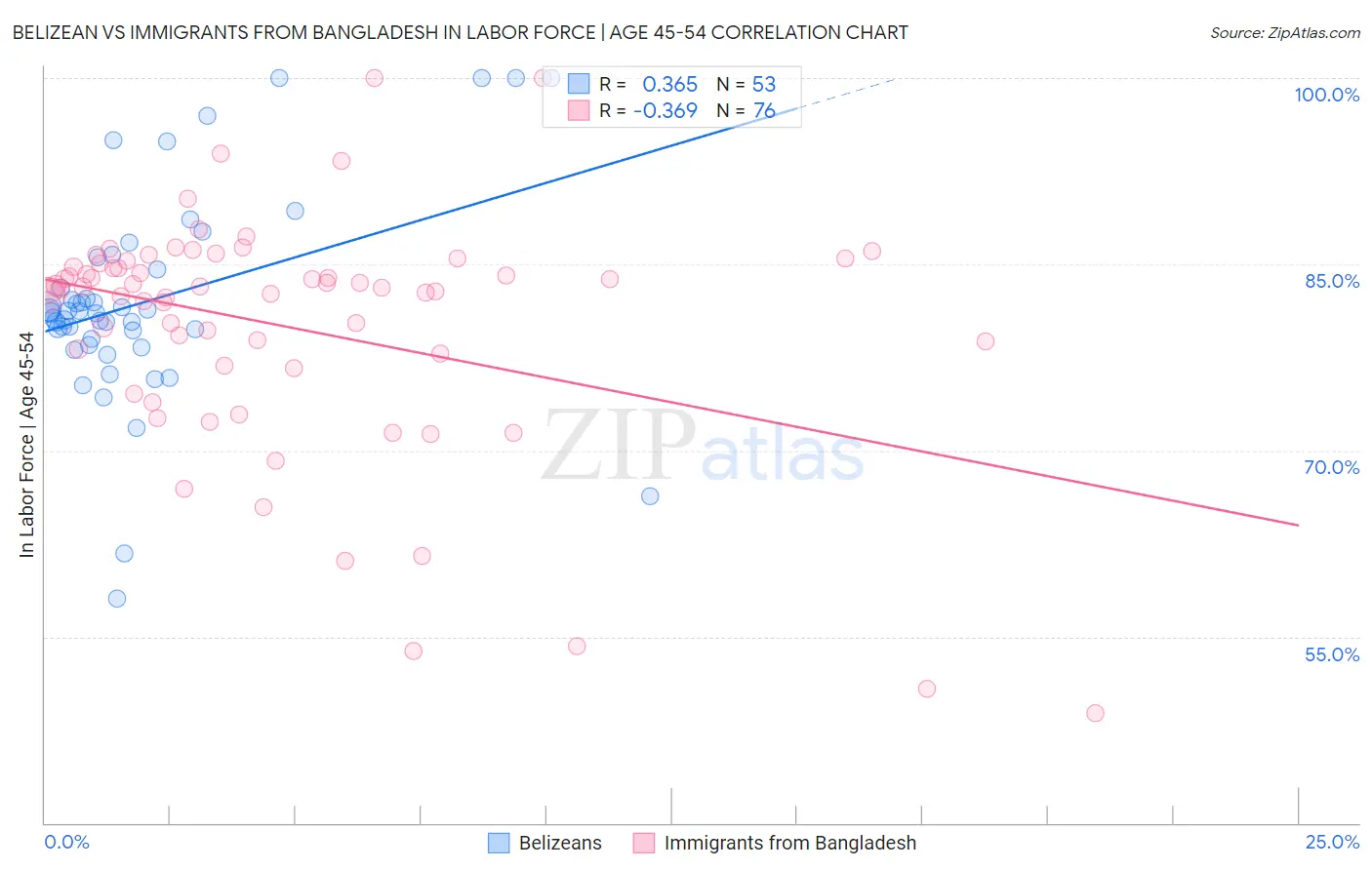 Belizean vs Immigrants from Bangladesh In Labor Force | Age 45-54
