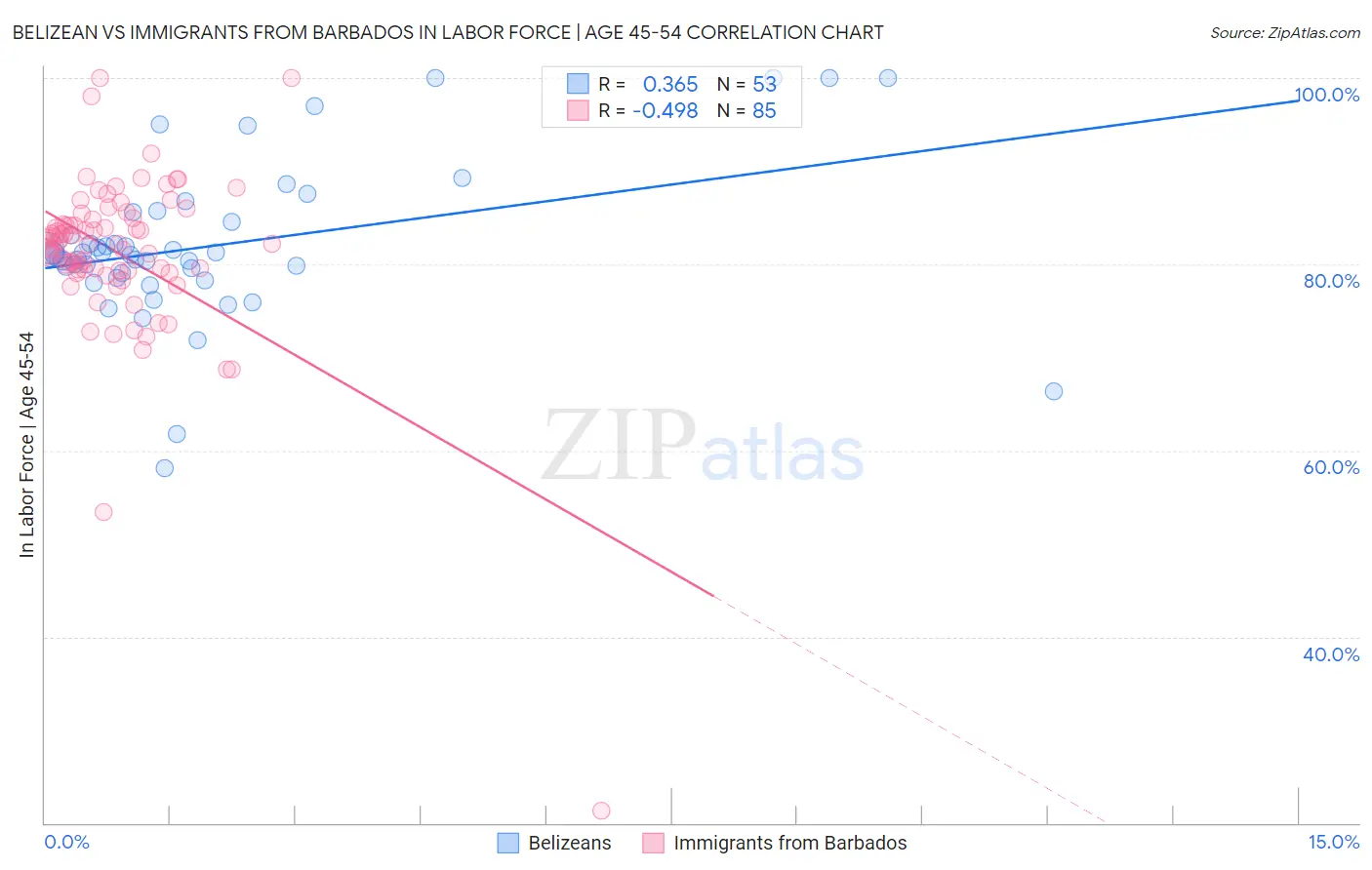 Belizean vs Immigrants from Barbados In Labor Force | Age 45-54