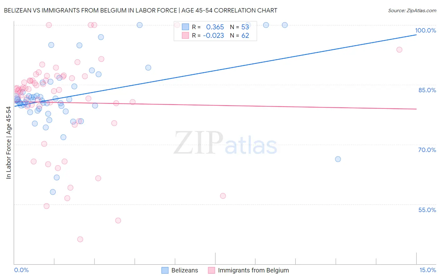 Belizean vs Immigrants from Belgium In Labor Force | Age 45-54