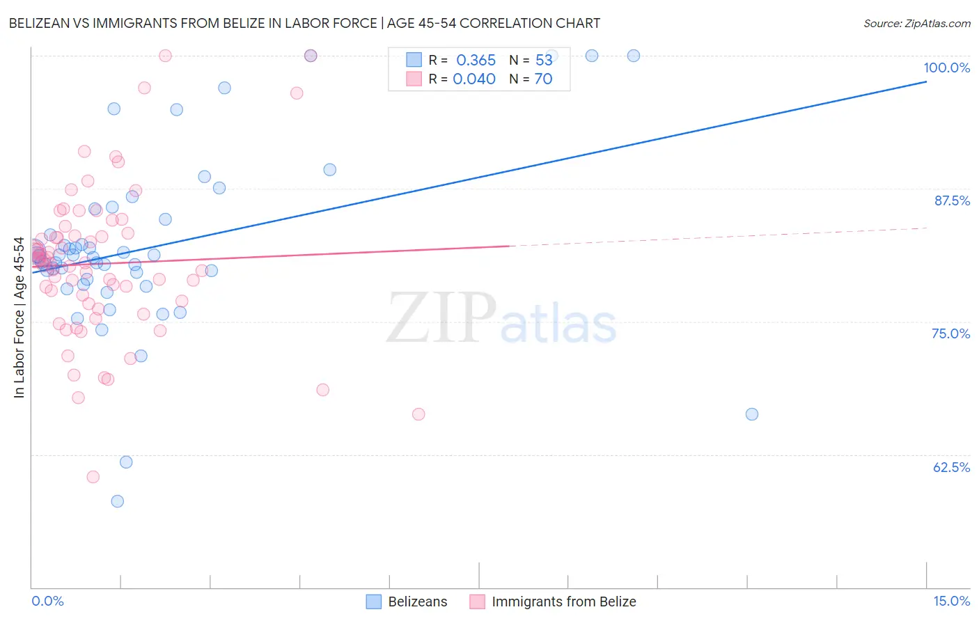 Belizean vs Immigrants from Belize In Labor Force | Age 45-54