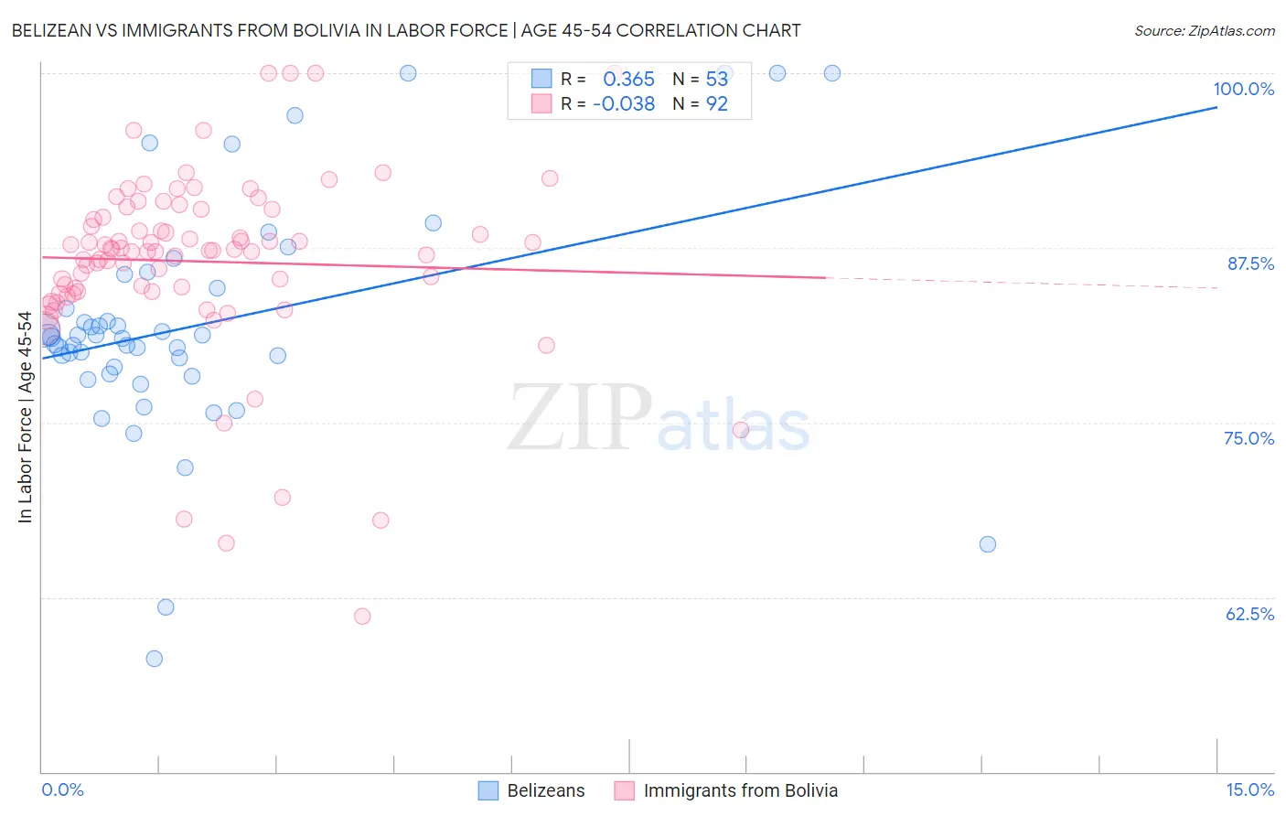 Belizean vs Immigrants from Bolivia In Labor Force | Age 45-54