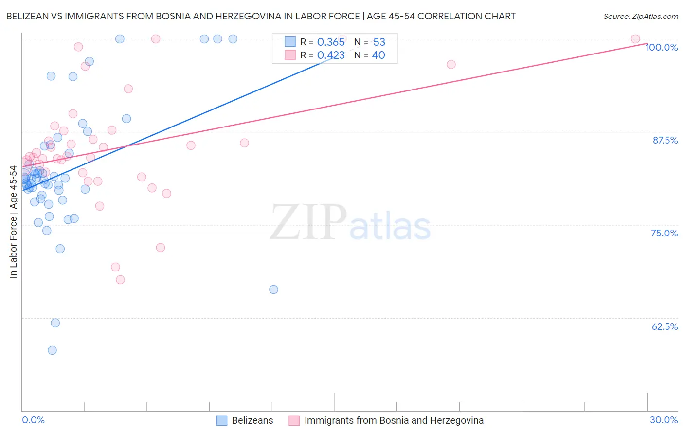 Belizean vs Immigrants from Bosnia and Herzegovina In Labor Force | Age 45-54