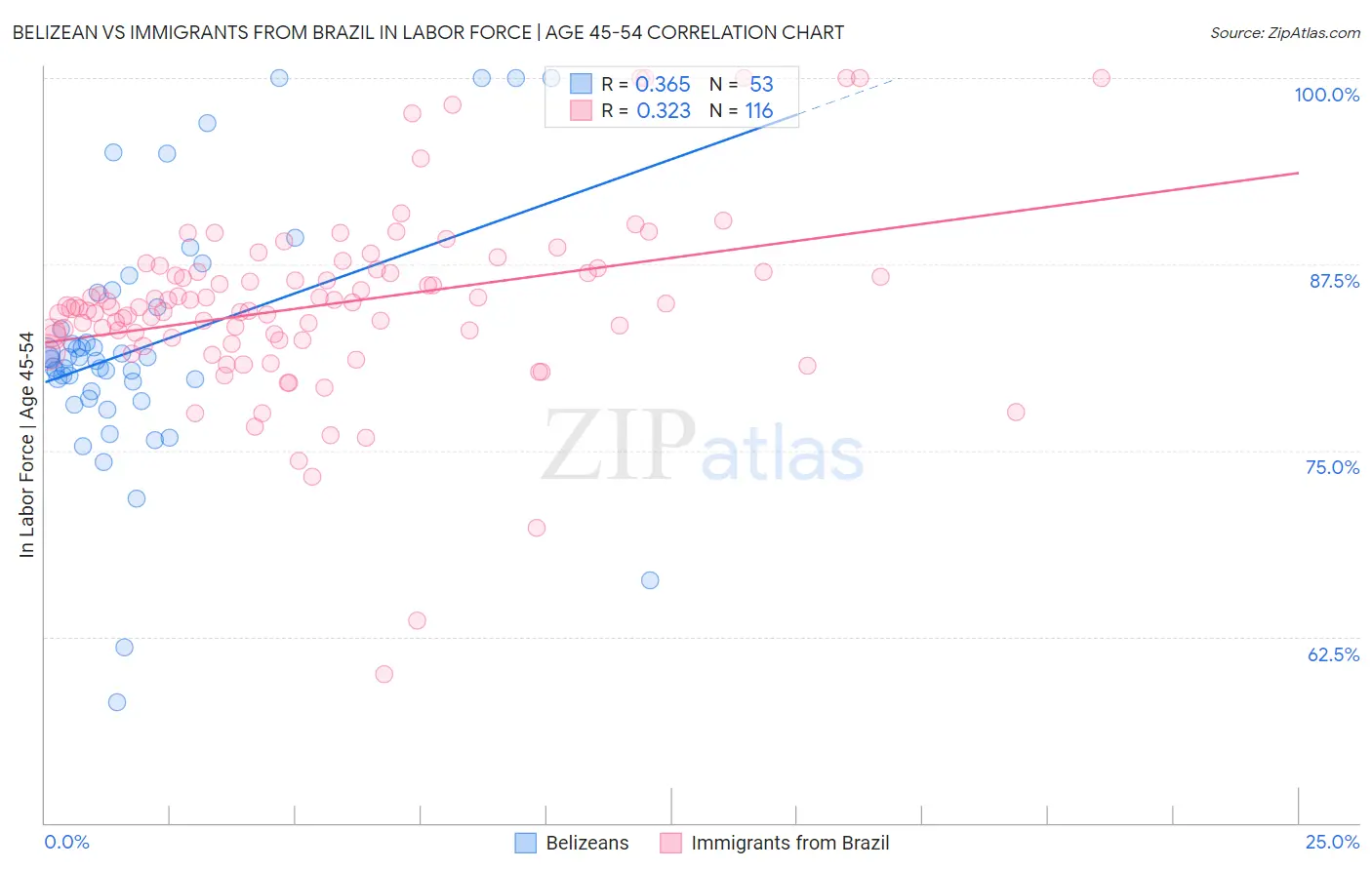 Belizean vs Immigrants from Brazil In Labor Force | Age 45-54