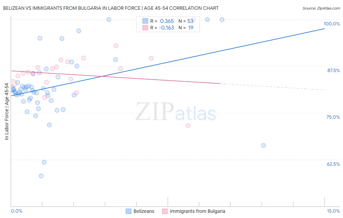 Belizean vs Immigrants from Bulgaria In Labor Force | Age 45-54